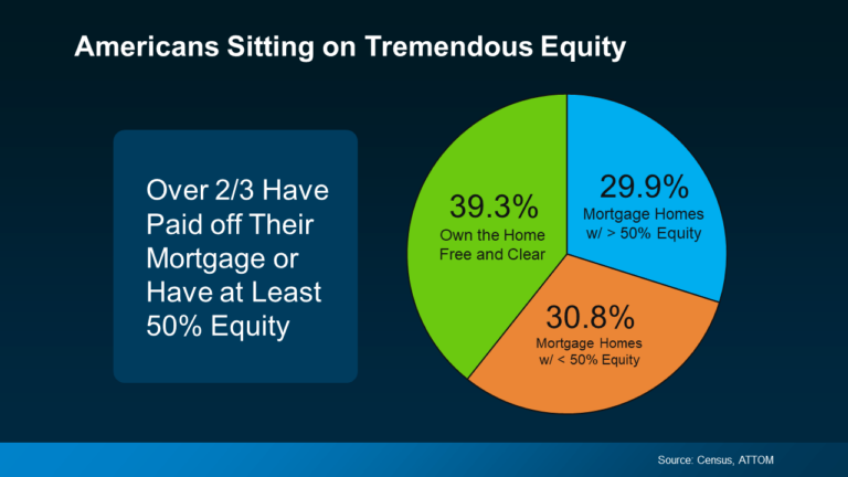 Americans Have Tremendous-Home-Equity