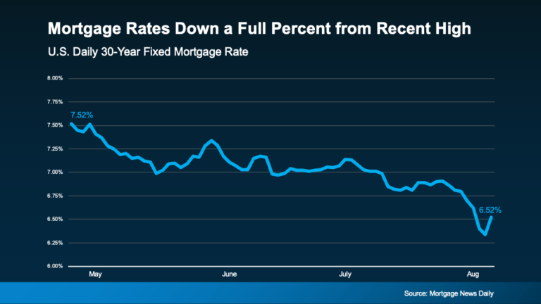 mortgage-rates-down-a-full-percent-from-recent-high